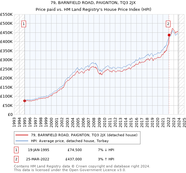 79, BARNFIELD ROAD, PAIGNTON, TQ3 2JX: Price paid vs HM Land Registry's House Price Index