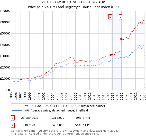 79, BASLOW ROAD, SHEFFIELD, S17 4DP: Price paid vs HM Land Registry's House Price Index
