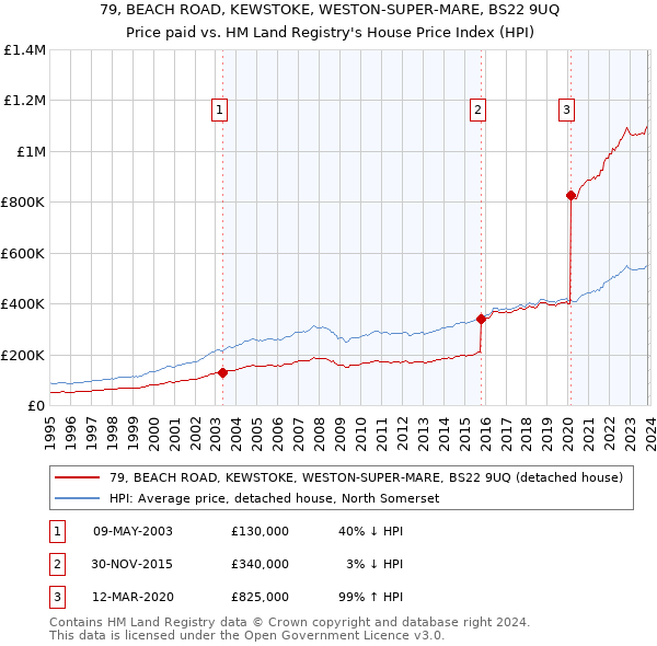 79, BEACH ROAD, KEWSTOKE, WESTON-SUPER-MARE, BS22 9UQ: Price paid vs HM Land Registry's House Price Index