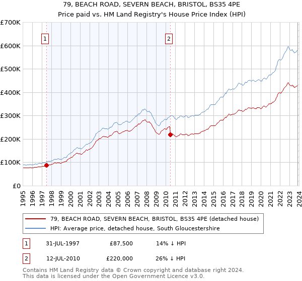 79, BEACH ROAD, SEVERN BEACH, BRISTOL, BS35 4PE: Price paid vs HM Land Registry's House Price Index