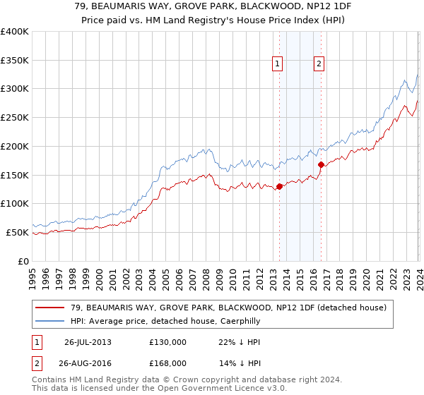 79, BEAUMARIS WAY, GROVE PARK, BLACKWOOD, NP12 1DF: Price paid vs HM Land Registry's House Price Index