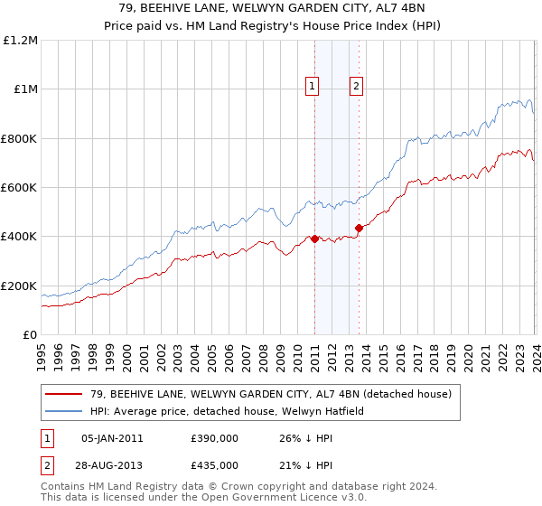 79, BEEHIVE LANE, WELWYN GARDEN CITY, AL7 4BN: Price paid vs HM Land Registry's House Price Index