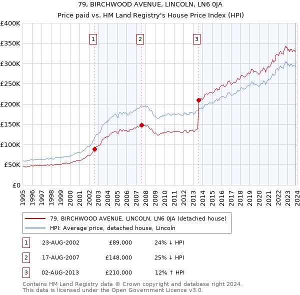 79, BIRCHWOOD AVENUE, LINCOLN, LN6 0JA: Price paid vs HM Land Registry's House Price Index