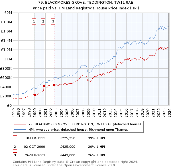 79, BLACKMORES GROVE, TEDDINGTON, TW11 9AE: Price paid vs HM Land Registry's House Price Index