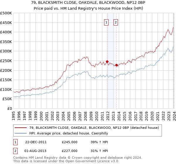 79, BLACKSMITH CLOSE, OAKDALE, BLACKWOOD, NP12 0BP: Price paid vs HM Land Registry's House Price Index