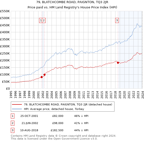 79, BLATCHCOMBE ROAD, PAIGNTON, TQ3 2JR: Price paid vs HM Land Registry's House Price Index