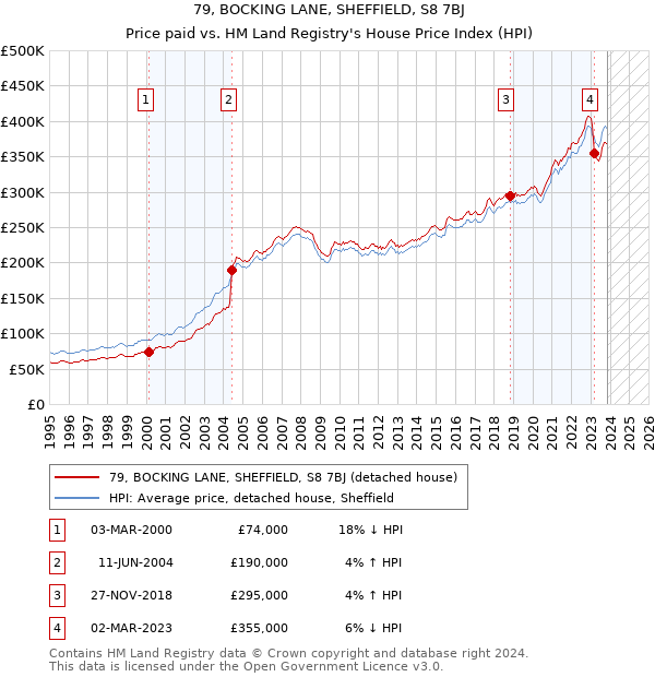 79, BOCKING LANE, SHEFFIELD, S8 7BJ: Price paid vs HM Land Registry's House Price Index
