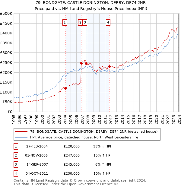 79, BONDGATE, CASTLE DONINGTON, DERBY, DE74 2NR: Price paid vs HM Land Registry's House Price Index