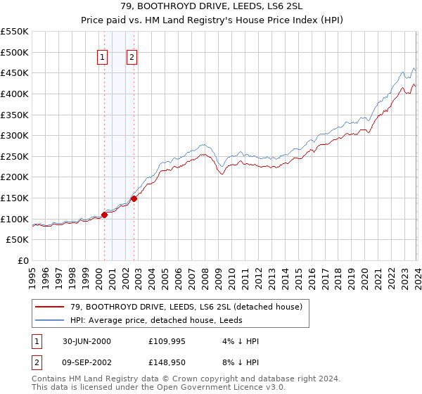 79, BOOTHROYD DRIVE, LEEDS, LS6 2SL: Price paid vs HM Land Registry's House Price Index