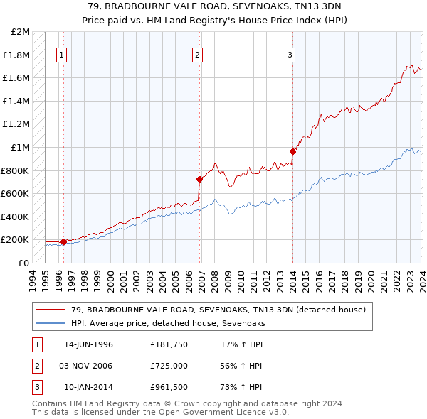79, BRADBOURNE VALE ROAD, SEVENOAKS, TN13 3DN: Price paid vs HM Land Registry's House Price Index