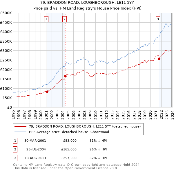 79, BRADDON ROAD, LOUGHBOROUGH, LE11 5YY: Price paid vs HM Land Registry's House Price Index