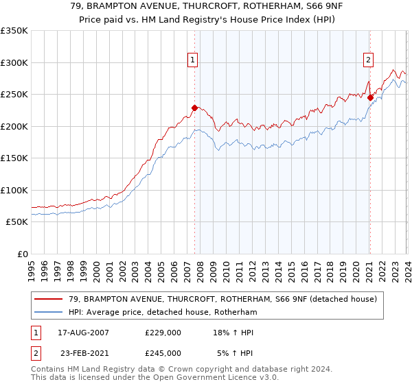 79, BRAMPTON AVENUE, THURCROFT, ROTHERHAM, S66 9NF: Price paid vs HM Land Registry's House Price Index
