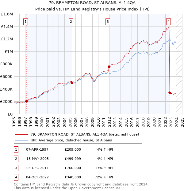 79, BRAMPTON ROAD, ST ALBANS, AL1 4QA: Price paid vs HM Land Registry's House Price Index