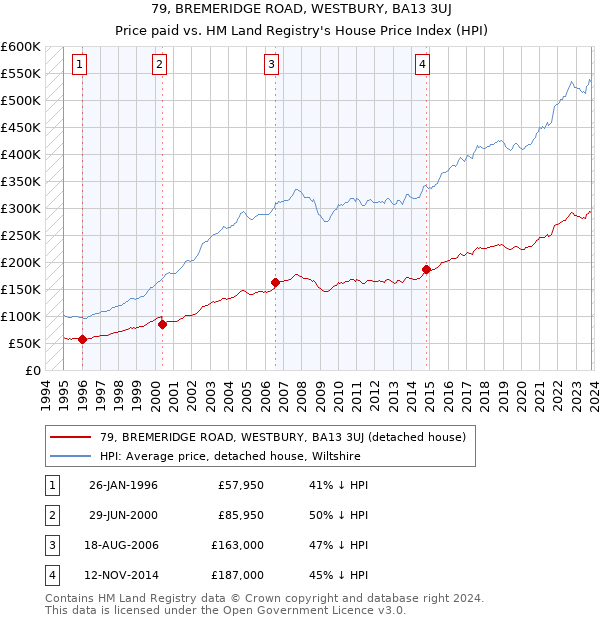 79, BREMERIDGE ROAD, WESTBURY, BA13 3UJ: Price paid vs HM Land Registry's House Price Index