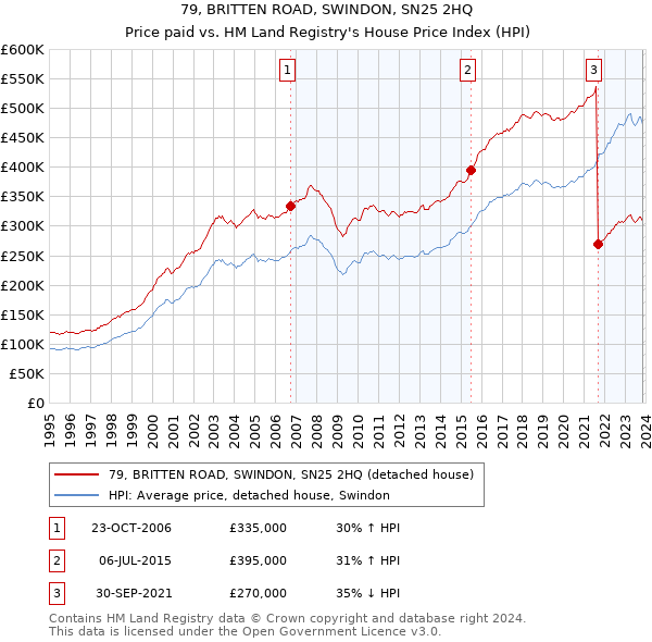 79, BRITTEN ROAD, SWINDON, SN25 2HQ: Price paid vs HM Land Registry's House Price Index