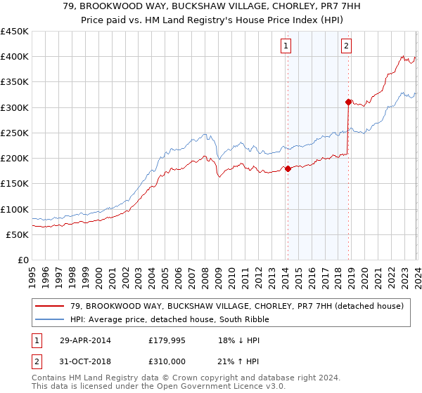 79, BROOKWOOD WAY, BUCKSHAW VILLAGE, CHORLEY, PR7 7HH: Price paid vs HM Land Registry's House Price Index