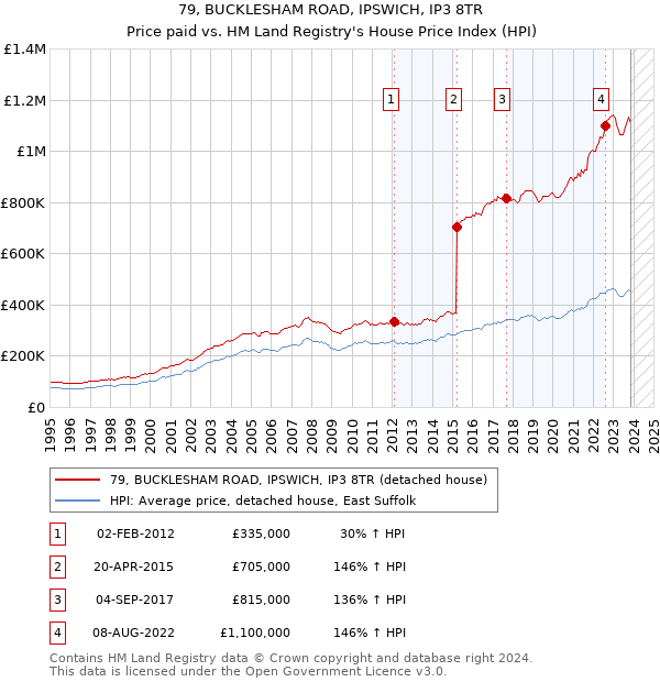 79, BUCKLESHAM ROAD, IPSWICH, IP3 8TR: Price paid vs HM Land Registry's House Price Index