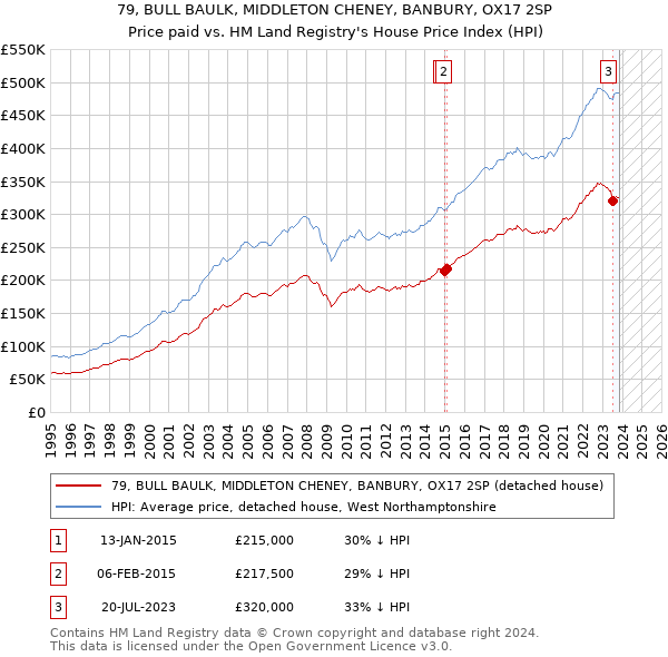 79, BULL BAULK, MIDDLETON CHENEY, BANBURY, OX17 2SP: Price paid vs HM Land Registry's House Price Index