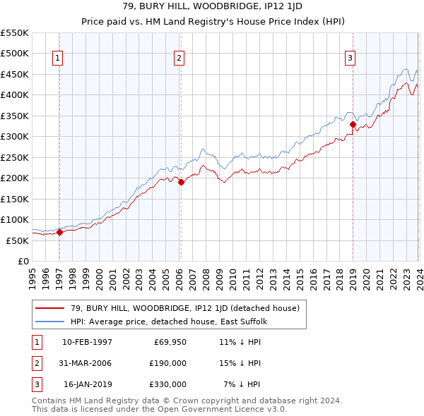 79, BURY HILL, WOODBRIDGE, IP12 1JD: Price paid vs HM Land Registry's House Price Index
