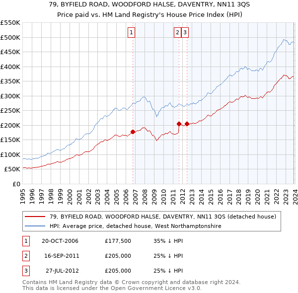 79, BYFIELD ROAD, WOODFORD HALSE, DAVENTRY, NN11 3QS: Price paid vs HM Land Registry's House Price Index