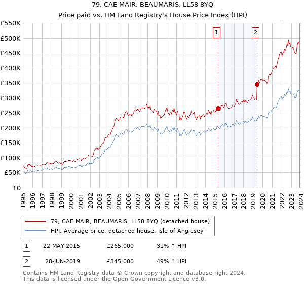 79, CAE MAIR, BEAUMARIS, LL58 8YQ: Price paid vs HM Land Registry's House Price Index
