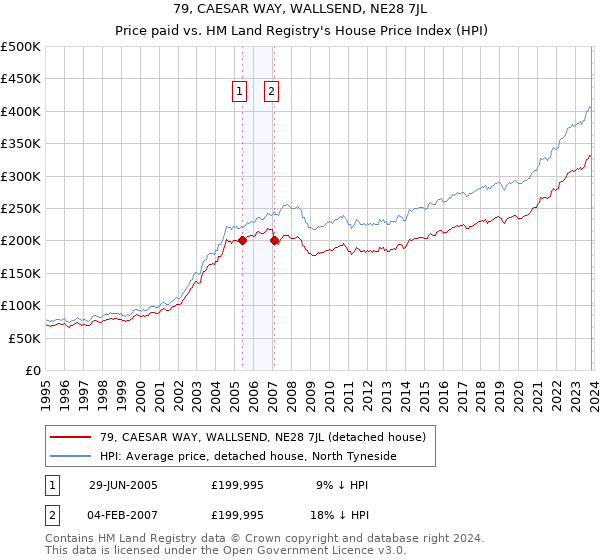 79, CAESAR WAY, WALLSEND, NE28 7JL: Price paid vs HM Land Registry's House Price Index