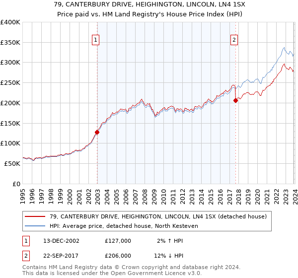 79, CANTERBURY DRIVE, HEIGHINGTON, LINCOLN, LN4 1SX: Price paid vs HM Land Registry's House Price Index