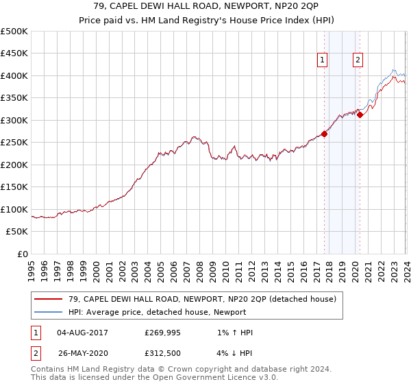 79, CAPEL DEWI HALL ROAD, NEWPORT, NP20 2QP: Price paid vs HM Land Registry's House Price Index