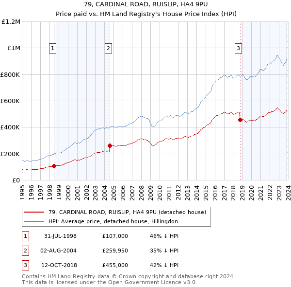 79, CARDINAL ROAD, RUISLIP, HA4 9PU: Price paid vs HM Land Registry's House Price Index