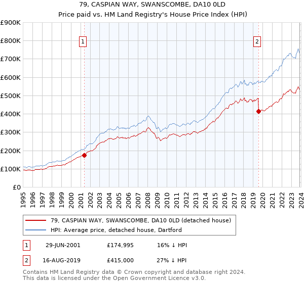 79, CASPIAN WAY, SWANSCOMBE, DA10 0LD: Price paid vs HM Land Registry's House Price Index