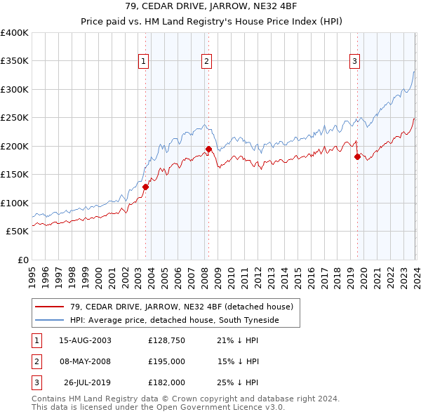 79, CEDAR DRIVE, JARROW, NE32 4BF: Price paid vs HM Land Registry's House Price Index