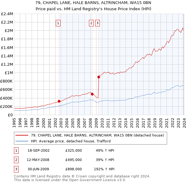 79, CHAPEL LANE, HALE BARNS, ALTRINCHAM, WA15 0BN: Price paid vs HM Land Registry's House Price Index
