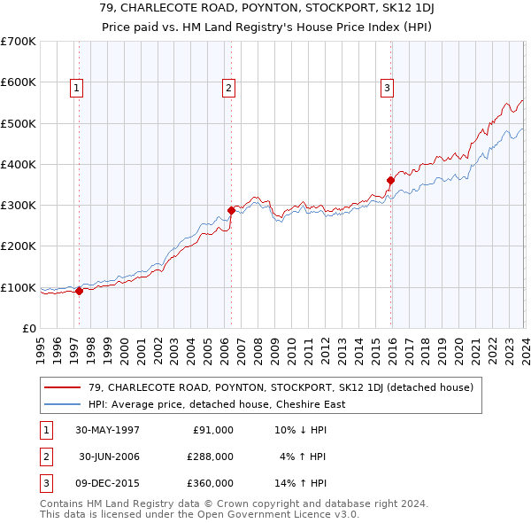 79, CHARLECOTE ROAD, POYNTON, STOCKPORT, SK12 1DJ: Price paid vs HM Land Registry's House Price Index