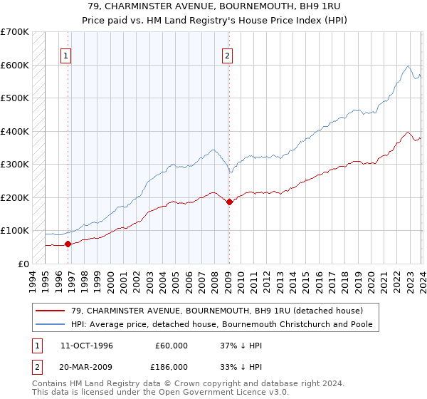 79, CHARMINSTER AVENUE, BOURNEMOUTH, BH9 1RU: Price paid vs HM Land Registry's House Price Index