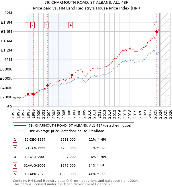 79, CHARMOUTH ROAD, ST ALBANS, AL1 4SF: Price paid vs HM Land Registry's House Price Index