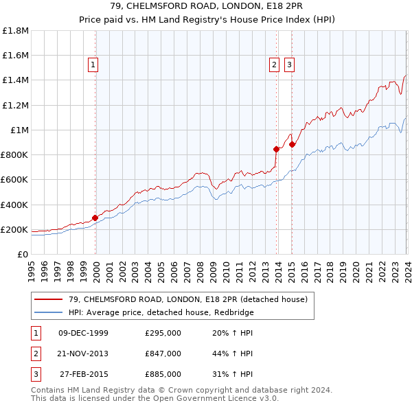 79, CHELMSFORD ROAD, LONDON, E18 2PR: Price paid vs HM Land Registry's House Price Index