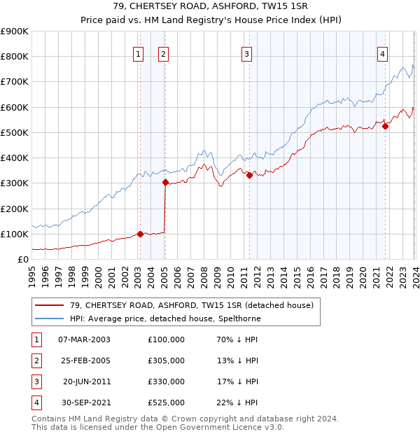 79, CHERTSEY ROAD, ASHFORD, TW15 1SR: Price paid vs HM Land Registry's House Price Index