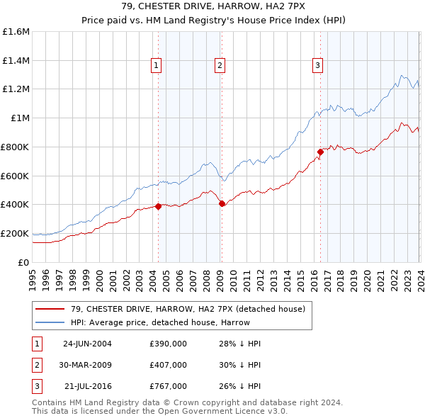 79, CHESTER DRIVE, HARROW, HA2 7PX: Price paid vs HM Land Registry's House Price Index
