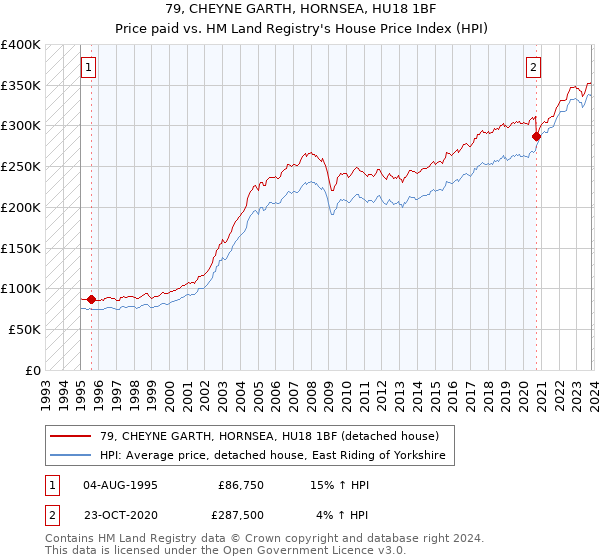 79, CHEYNE GARTH, HORNSEA, HU18 1BF: Price paid vs HM Land Registry's House Price Index