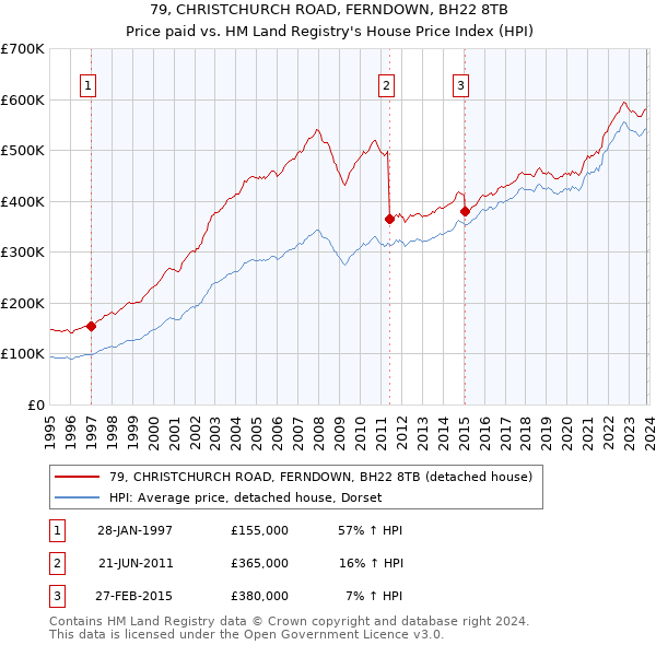 79, CHRISTCHURCH ROAD, FERNDOWN, BH22 8TB: Price paid vs HM Land Registry's House Price Index