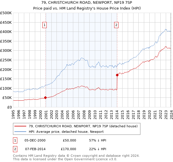 79, CHRISTCHURCH ROAD, NEWPORT, NP19 7SP: Price paid vs HM Land Registry's House Price Index