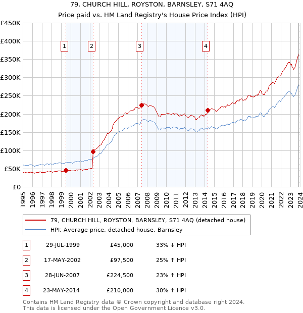 79, CHURCH HILL, ROYSTON, BARNSLEY, S71 4AQ: Price paid vs HM Land Registry's House Price Index