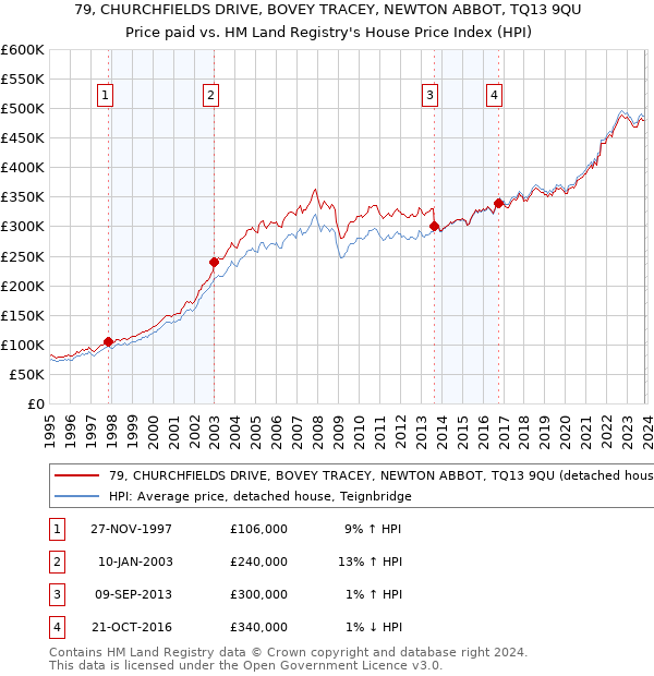 79, CHURCHFIELDS DRIVE, BOVEY TRACEY, NEWTON ABBOT, TQ13 9QU: Price paid vs HM Land Registry's House Price Index
