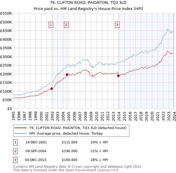 79, CLIFTON ROAD, PAIGNTON, TQ3 3LD: Price paid vs HM Land Registry's House Price Index