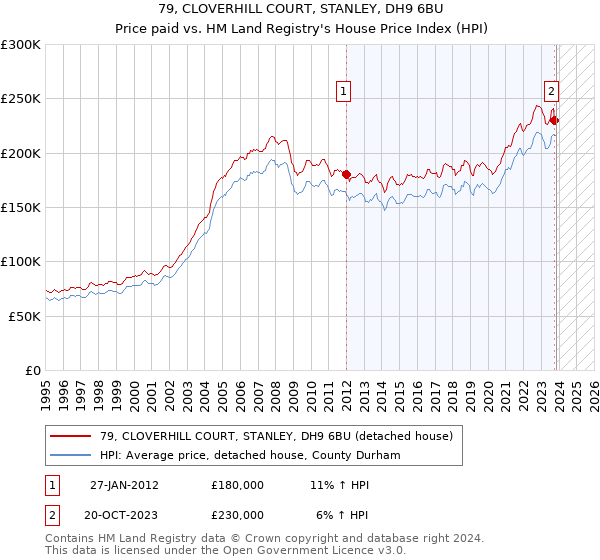 79, CLOVERHILL COURT, STANLEY, DH9 6BU: Price paid vs HM Land Registry's House Price Index