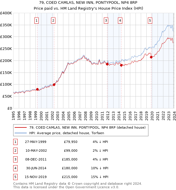 79, COED CAMLAS, NEW INN, PONTYPOOL, NP4 8RP: Price paid vs HM Land Registry's House Price Index