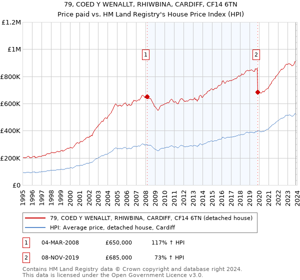 79, COED Y WENALLT, RHIWBINA, CARDIFF, CF14 6TN: Price paid vs HM Land Registry's House Price Index