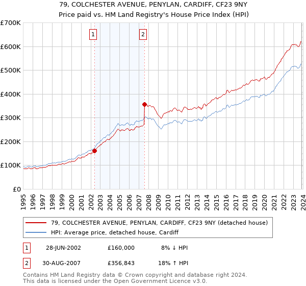 79, COLCHESTER AVENUE, PENYLAN, CARDIFF, CF23 9NY: Price paid vs HM Land Registry's House Price Index