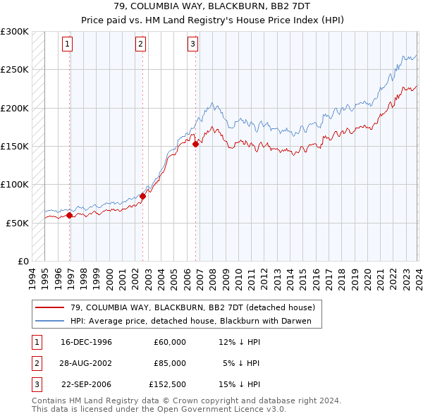 79, COLUMBIA WAY, BLACKBURN, BB2 7DT: Price paid vs HM Land Registry's House Price Index