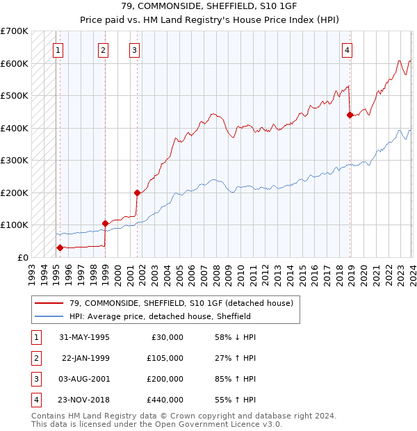 79, COMMONSIDE, SHEFFIELD, S10 1GF: Price paid vs HM Land Registry's House Price Index